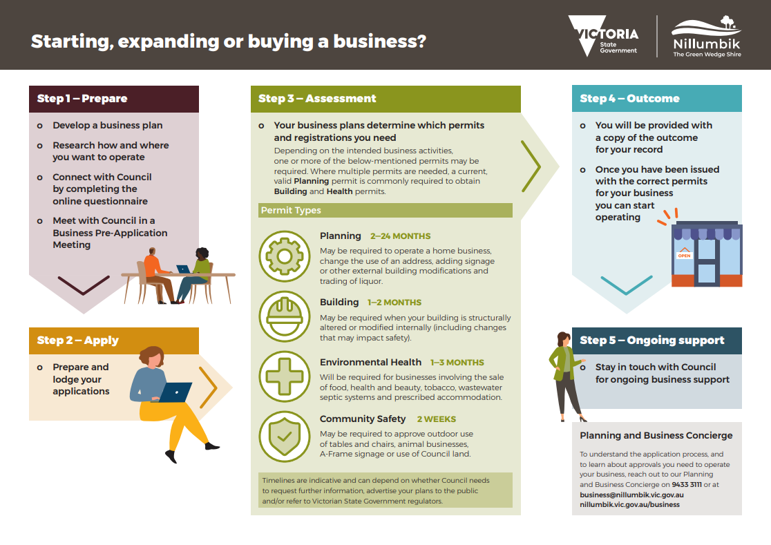 Graphic showing the five steps of starting, expanding or buying a business