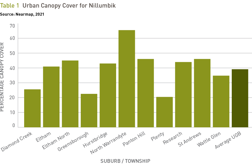 Bar chart showing percentage of tree canopy in Nillumbik townships in 2021. The average overall is 39%.